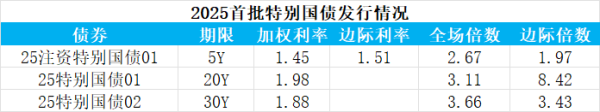 股票配资相 2025年首批特别国债发行结果出炉 市场反响热烈
